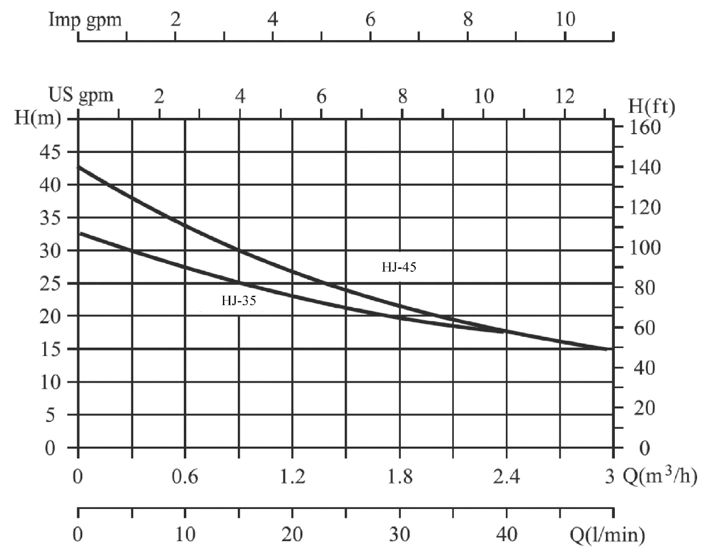 Kennfelder: HYDROO JET HJ selbstansaugende Jetpumpe von hydroo